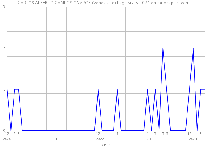 CARLOS ALBERTO CAMPOS CAMPOS (Venezuela) Page visits 2024 