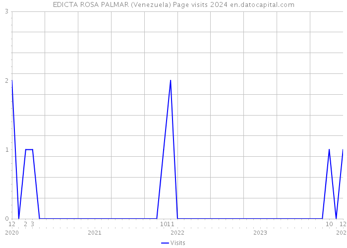EDICTA ROSA PALMAR (Venezuela) Page visits 2024 