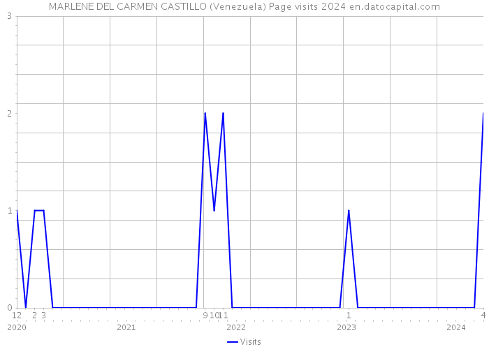 MARLENE DEL CARMEN CASTILLO (Venezuela) Page visits 2024 