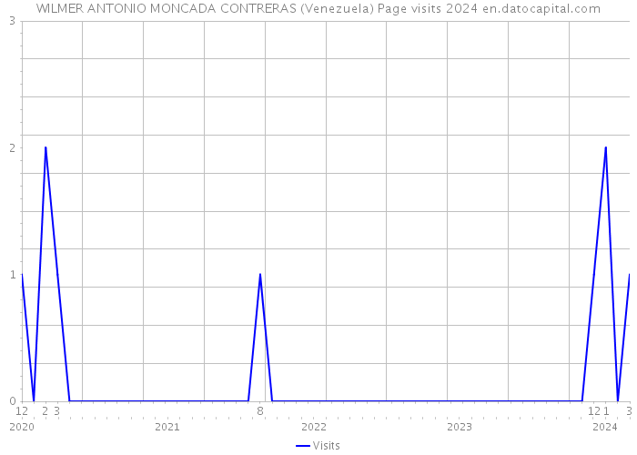 WILMER ANTONIO MONCADA CONTRERAS (Venezuela) Page visits 2024 
