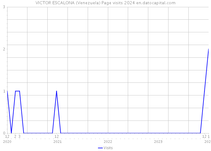 VICTOR ESCALONA (Venezuela) Page visits 2024 
