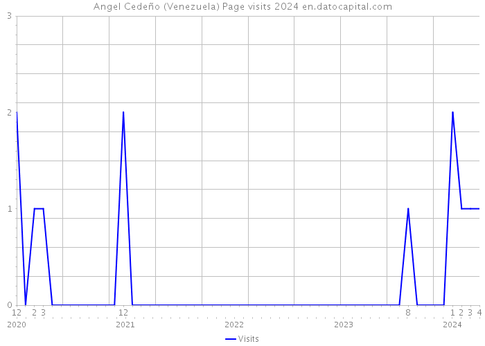 Angel Cedeño (Venezuela) Page visits 2024 