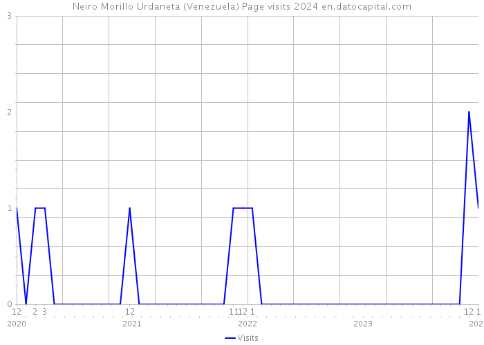 Neiro Morillo Urdaneta (Venezuela) Page visits 2024 