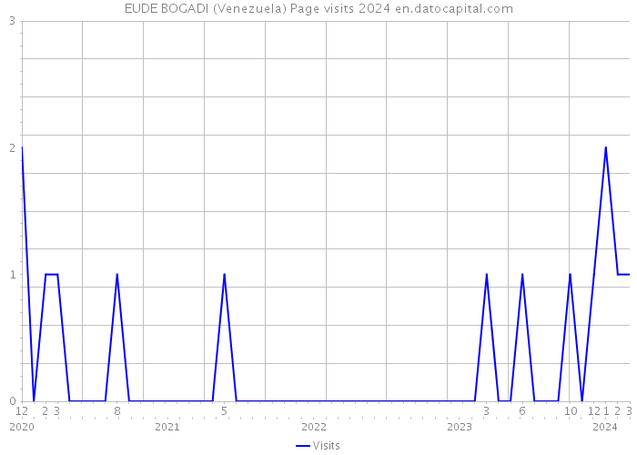 EUDE BOGADI (Venezuela) Page visits 2024 