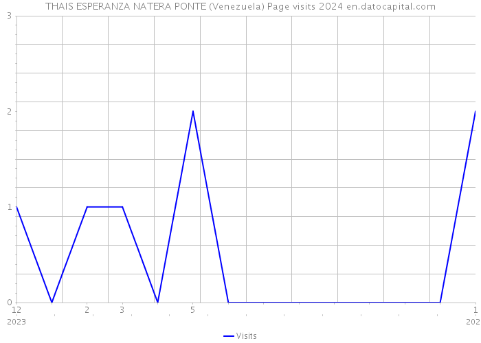 THAIS ESPERANZA NATERA PONTE (Venezuela) Page visits 2024 