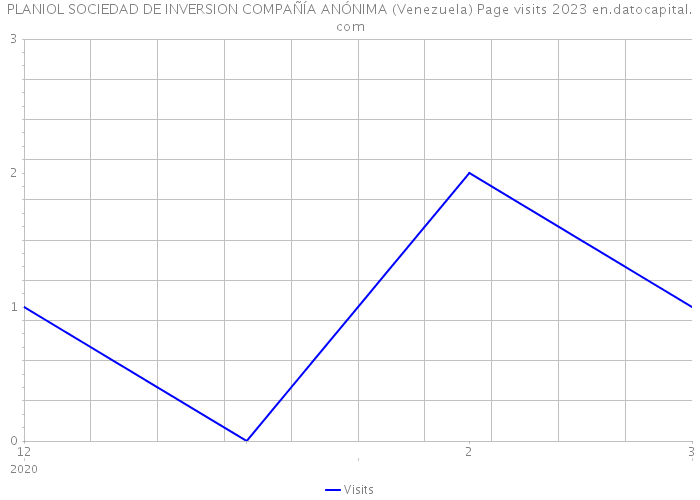 PLANIOL SOCIEDAD DE INVERSION COMPAÑÍA ANÓNIMA (Venezuela) Page visits 2023 