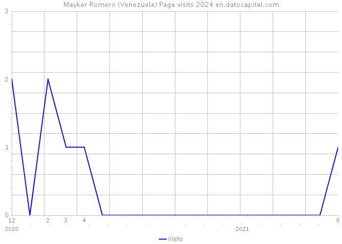Mayker Romero (Venezuela) Page visits 2024 