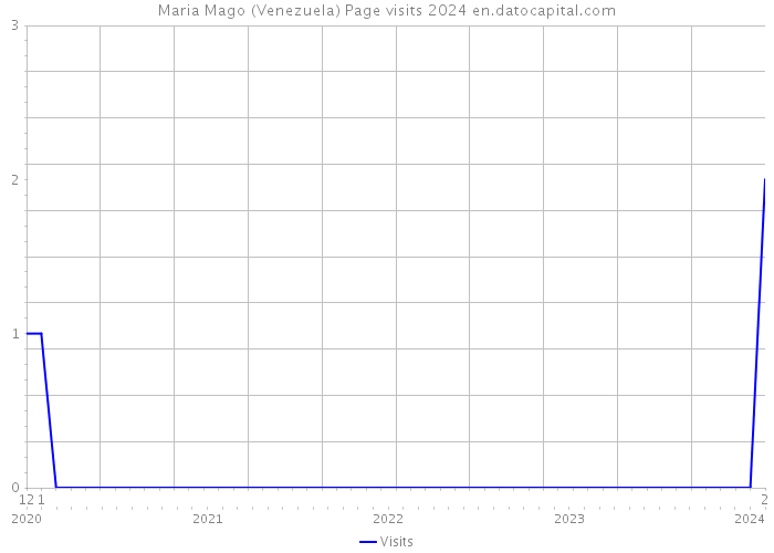 Maria Mago (Venezuela) Page visits 2024 