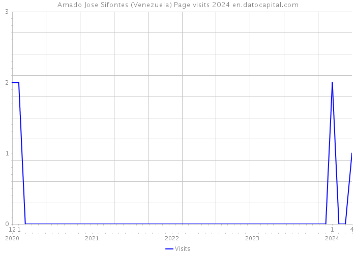 Amado Jose Sifontes (Venezuela) Page visits 2024 