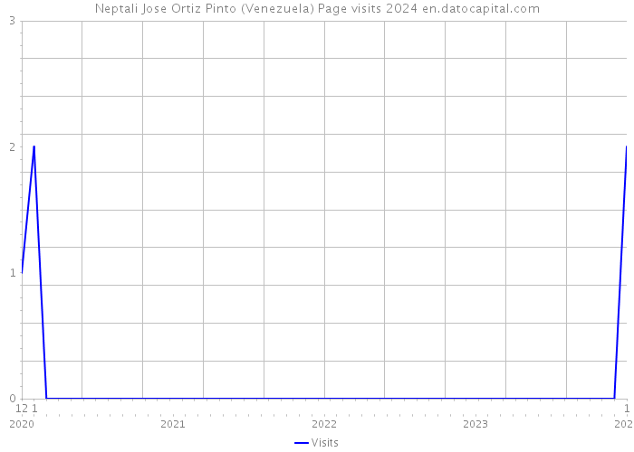 Neptali Jose Ortiz Pinto (Venezuela) Page visits 2024 