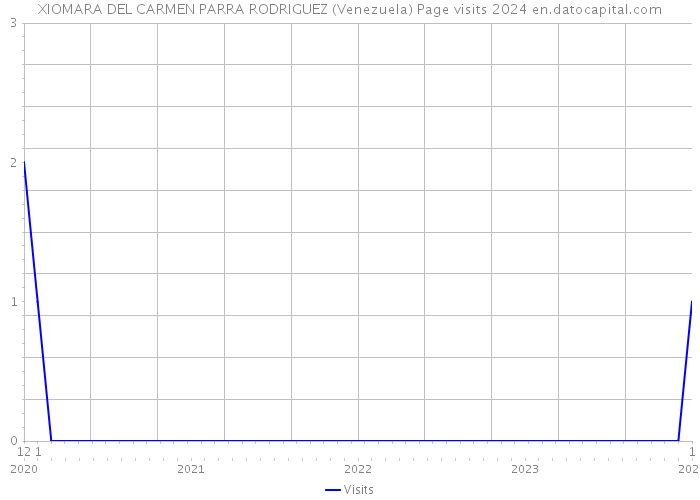 XIOMARA DEL CARMEN PARRA RODRIGUEZ (Venezuela) Page visits 2024 