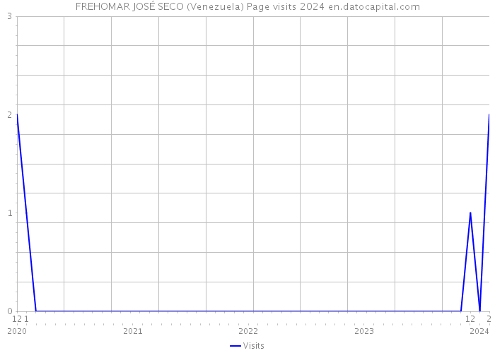 FREHOMAR JOSÉ SECO (Venezuela) Page visits 2024 