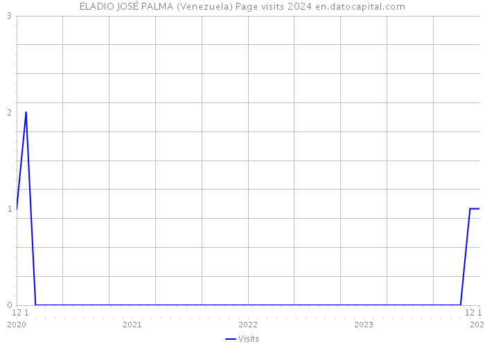 ELADIO JOSÉ PALMA (Venezuela) Page visits 2024 