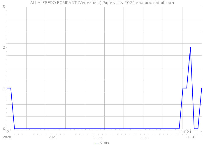 ALI ALFREDO BOMPART (Venezuela) Page visits 2024 