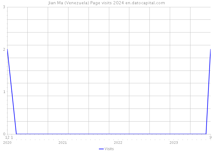 Jian Ma (Venezuela) Page visits 2024 