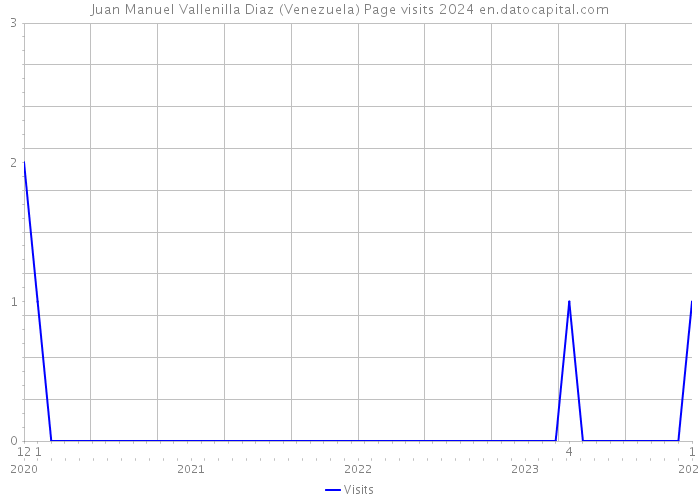 Juan Manuel Vallenilla Diaz (Venezuela) Page visits 2024 