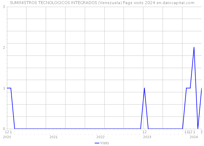 SUMINISTROS TECNOLOGICOS INTEGRADOS (Venezuela) Page visits 2024 
