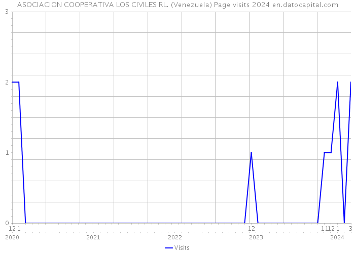 ASOCIACION COOPERATIVA LOS CIVILES RL. (Venezuela) Page visits 2024 