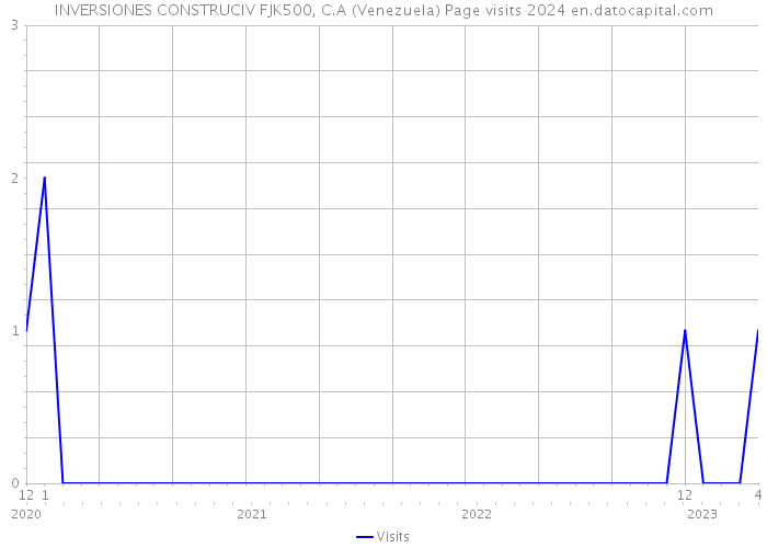 INVERSIONES CONSTRUCIV FJK500, C.A (Venezuela) Page visits 2024 