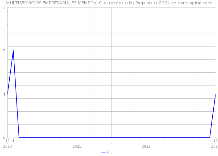 MULTISERVICIOS EMPRESARIALES MEMPCA, C.A. (Venezuela) Page visits 2024 