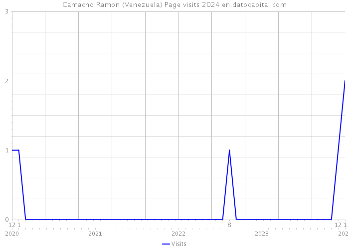 Camacho Ramon (Venezuela) Page visits 2024 