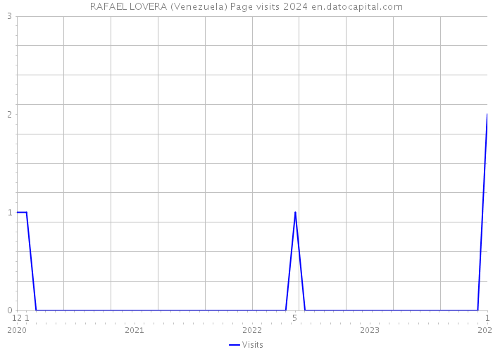 RAFAEL LOVERA (Venezuela) Page visits 2024 