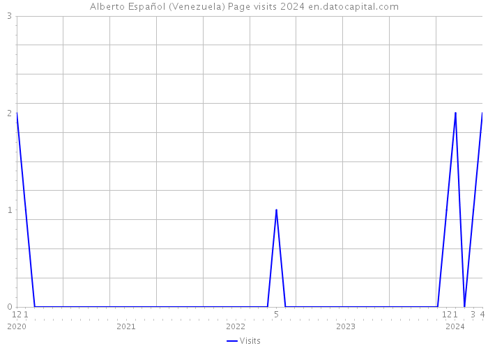 Alberto Español (Venezuela) Page visits 2024 