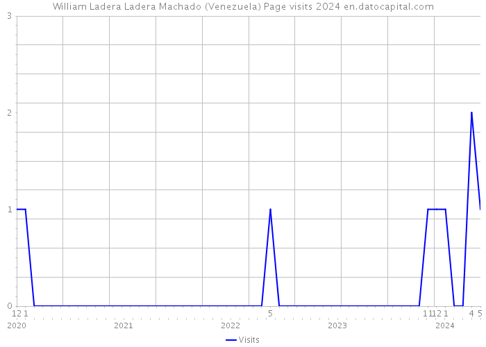 William Ladera Ladera Machado (Venezuela) Page visits 2024 