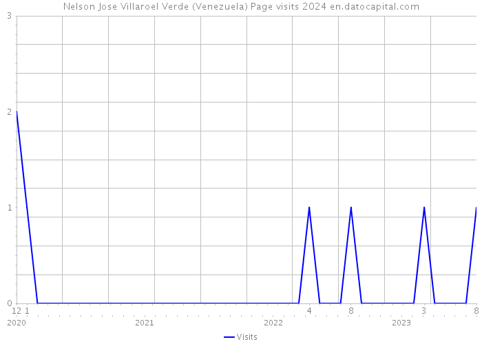 Nelson Jose Villaroel Verde (Venezuela) Page visits 2024 