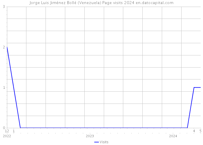 Jorge Luis Jiménez Bollé (Venezuela) Page visits 2024 