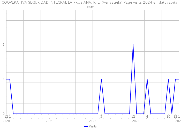 COOPERATIVA SEGURIDAD INTEGRAL LA PRUSIANA, R. L. (Venezuela) Page visits 2024 
