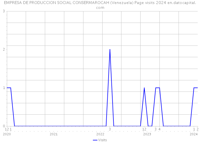 EMPRESA DE PRODUCCION SOCIAL CONSERMAROCAH (Venezuela) Page visits 2024 