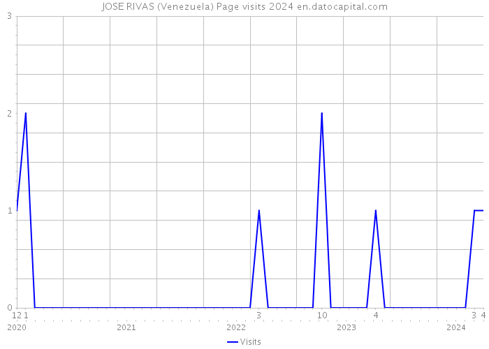 JOSE RIVAS (Venezuela) Page visits 2024 
