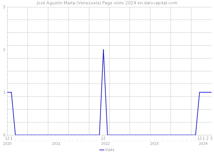 José Agustin Maita (Venezuela) Page visits 2024 