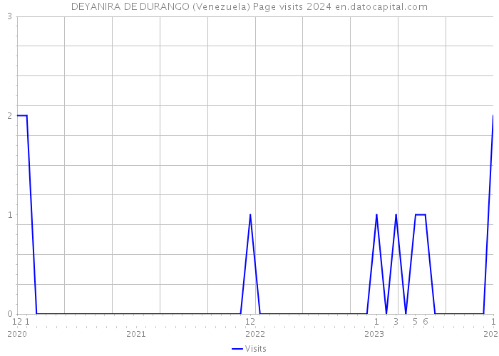 DEYANIRA DE DURANGO (Venezuela) Page visits 2024 