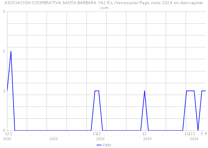 ASOCIACION COOPERATIVA SANTA BARBARA YA2 R.L (Venezuela) Page visits 2024 