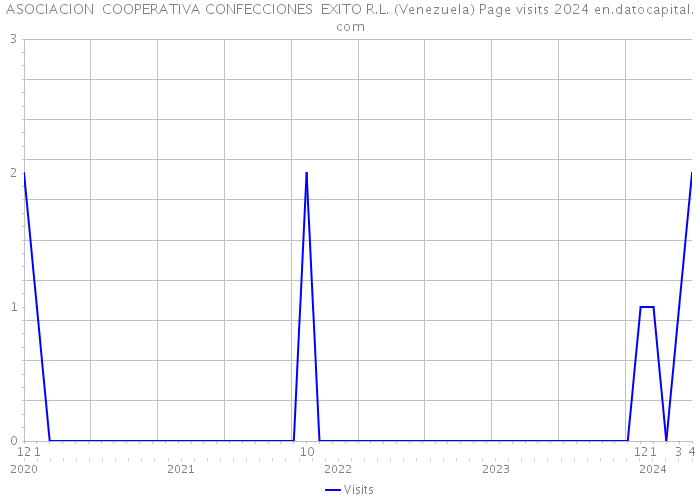 ASOCIACION COOPERATIVA CONFECCIONES EXITO R.L. (Venezuela) Page visits 2024 