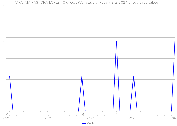 VIRGINIA PASTORA LOPEZ FORTOUL (Venezuela) Page visits 2024 