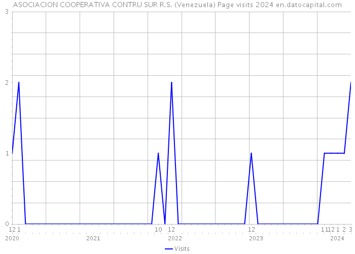 ASOCIACION COOPERATIVA CONTRU SUR R.S. (Venezuela) Page visits 2024 