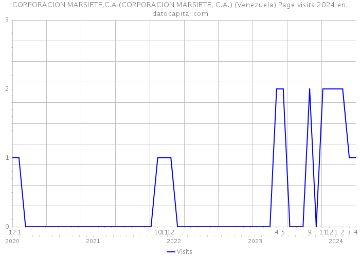 CORPORACION MARSIETE,C.A (CORPORACION MARSIETE, C.A.) (Venezuela) Page visits 2024 