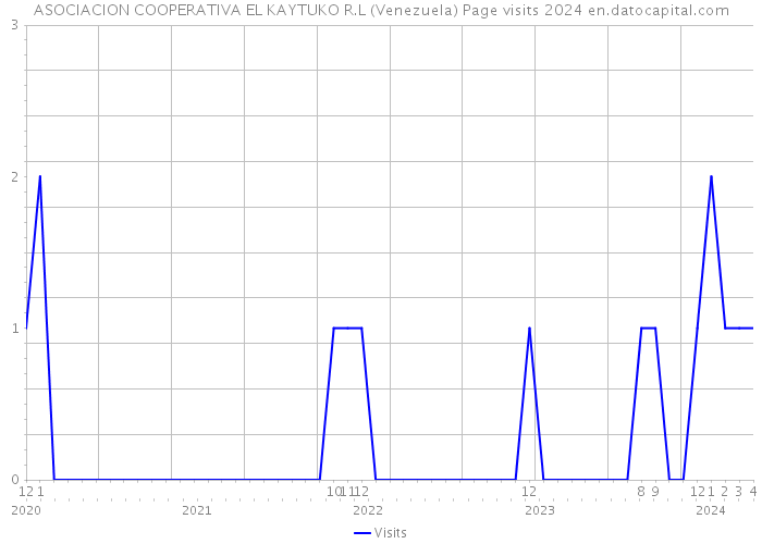 ASOCIACION COOPERATIVA EL KAYTUKO R.L (Venezuela) Page visits 2024 