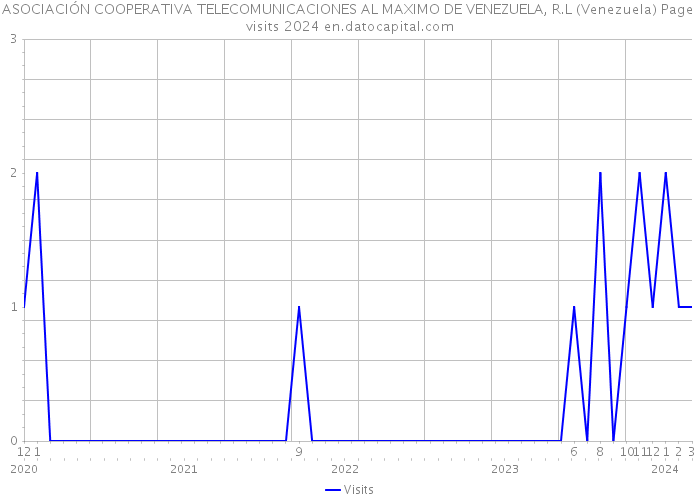 ASOCIACIÓN COOPERATIVA TELECOMUNICACIONES AL MAXIMO DE VENEZUELA, R.L (Venezuela) Page visits 2024 