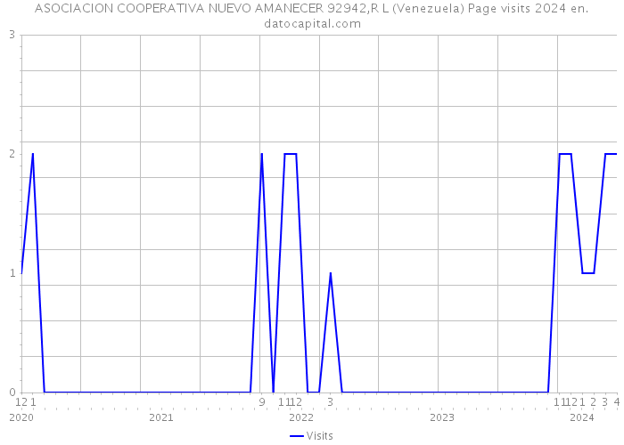 ASOCIACION COOPERATIVA NUEVO AMANECER 92942,R L (Venezuela) Page visits 2024 