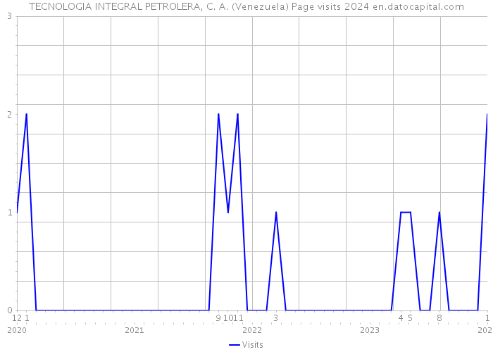 TECNOLOGIA INTEGRAL PETROLERA, C. A. (Venezuela) Page visits 2024 