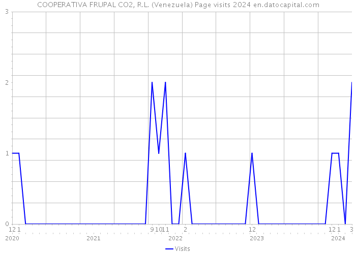 COOPERATIVA FRUPAL CO2, R.L. (Venezuela) Page visits 2024 