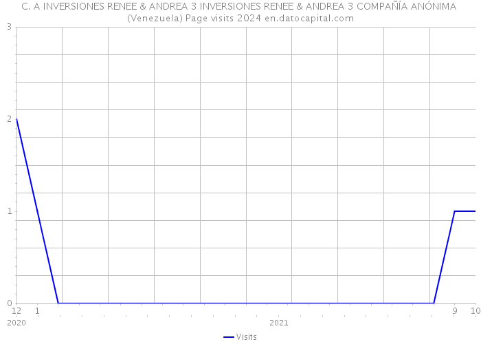 C. A INVERSIONES RENEE & ANDREA 3 INVERSIONES RENEE & ANDREA 3 COMPAÑÍA ANÓNIMA (Venezuela) Page visits 2024 
