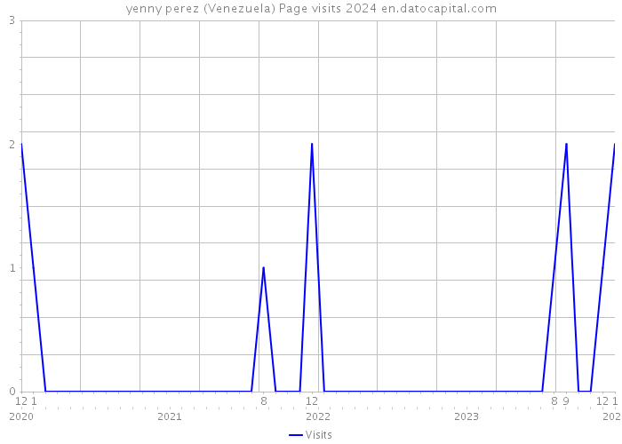 yenny perez (Venezuela) Page visits 2024 