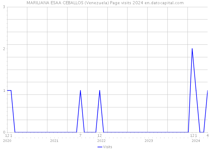MARILIANA ESAA CEBALLOS (Venezuela) Page visits 2024 