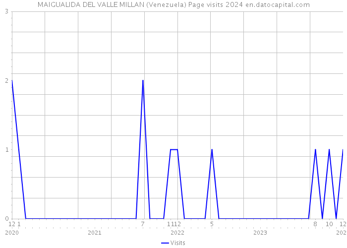 MAIGUALIDA DEL VALLE MILLAN (Venezuela) Page visits 2024 