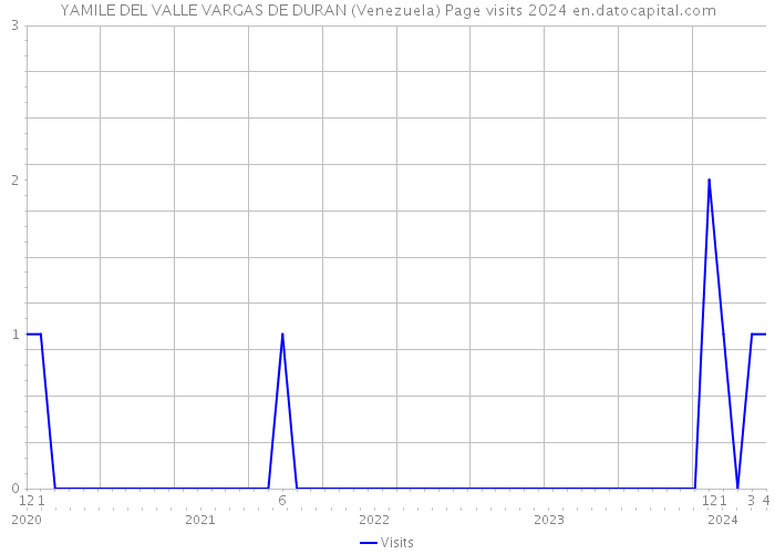 YAMILE DEL VALLE VARGAS DE DURAN (Venezuela) Page visits 2024 
